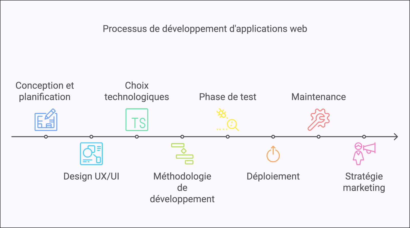 Processus de développement applications web