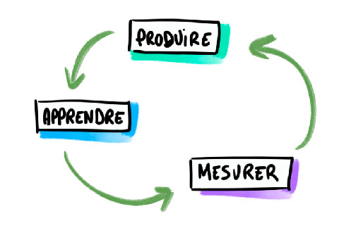 Méthode agile lean