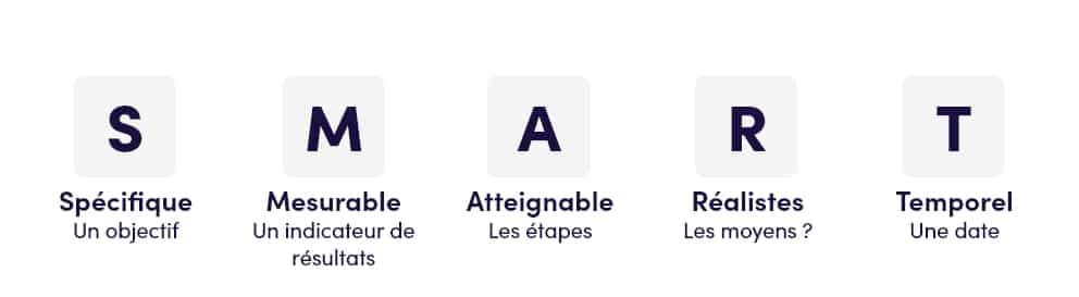 Méthode objectif SMART