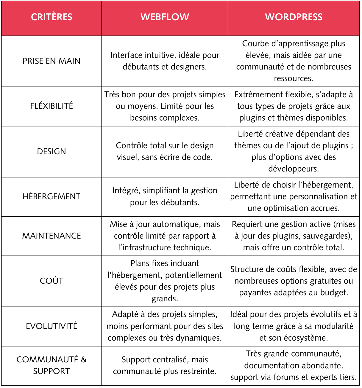 Webflow vs Wordpress comparaison