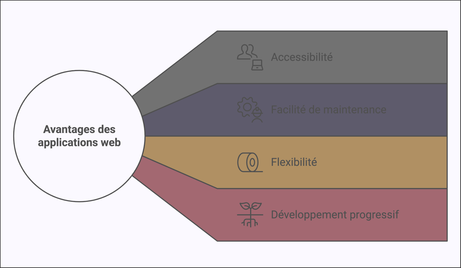 Avantages applications web