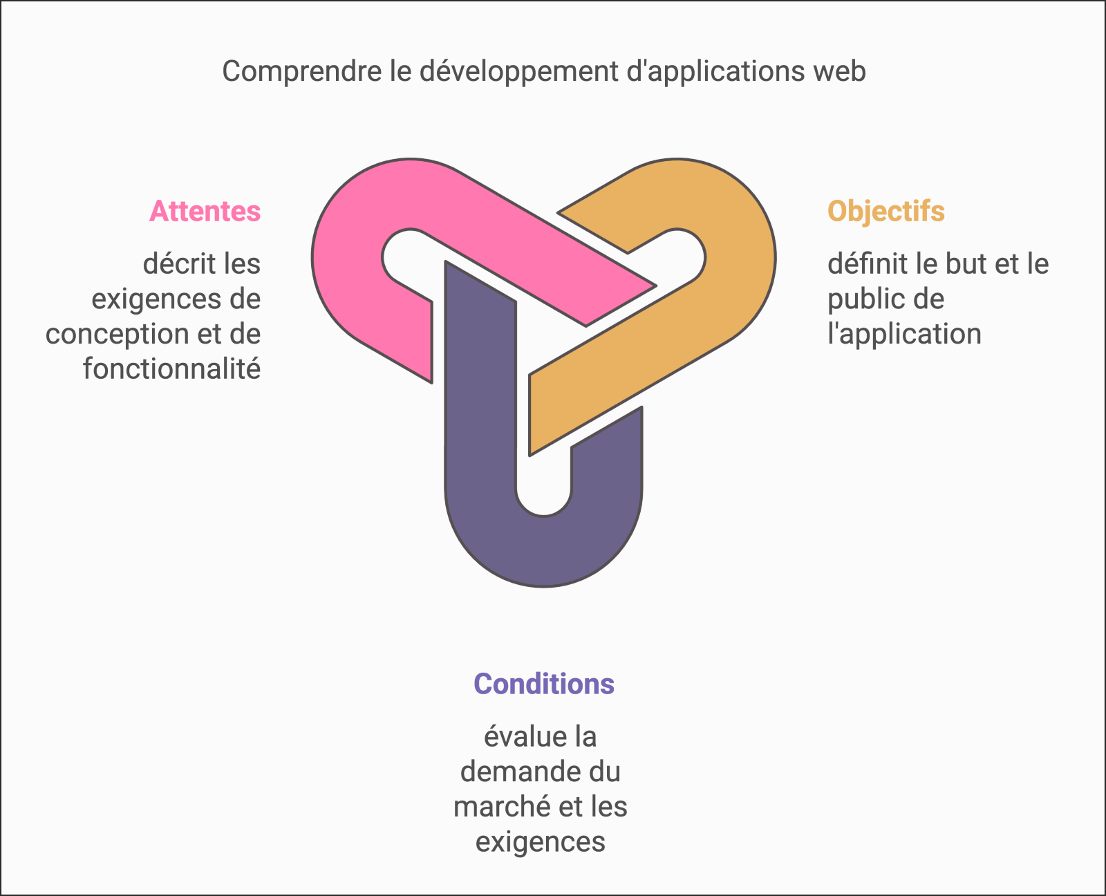 Comprendre le développement d'applications web