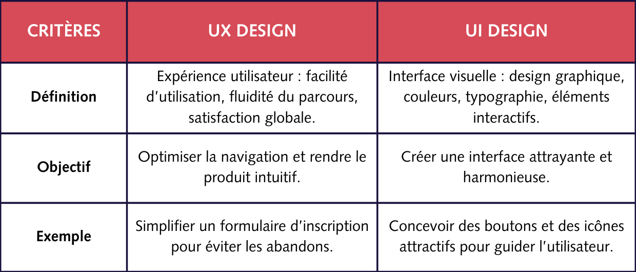 Différences UX design et UI design