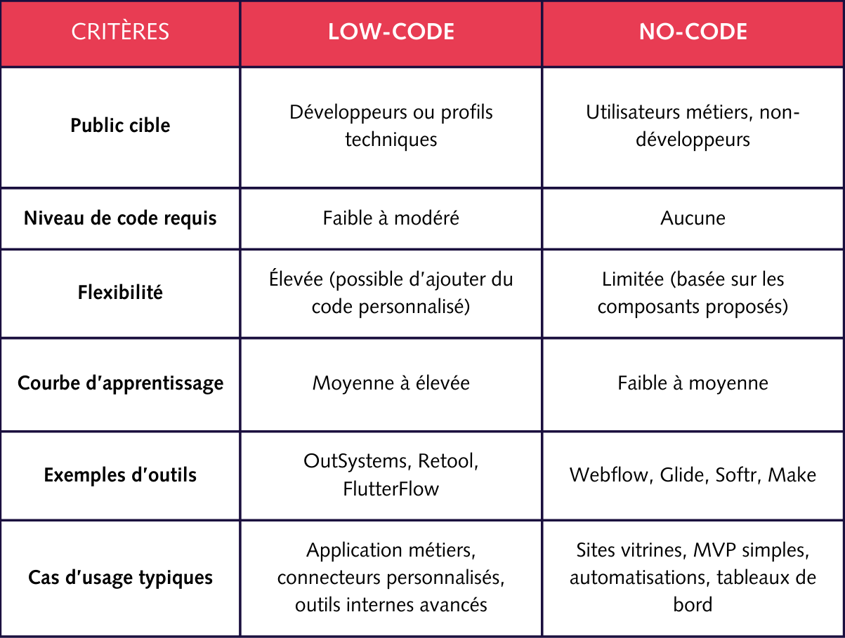 Critères low-code no-code