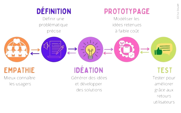 Processus design thinking