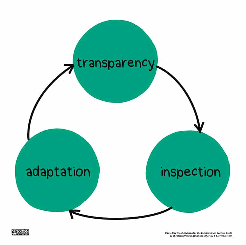 Piliers de l'empirisme