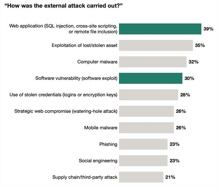 Graphique sécurité applications web