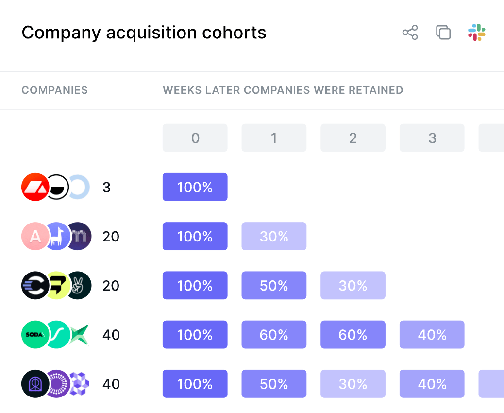 Image illustrant un graphique représentant des données de churn June