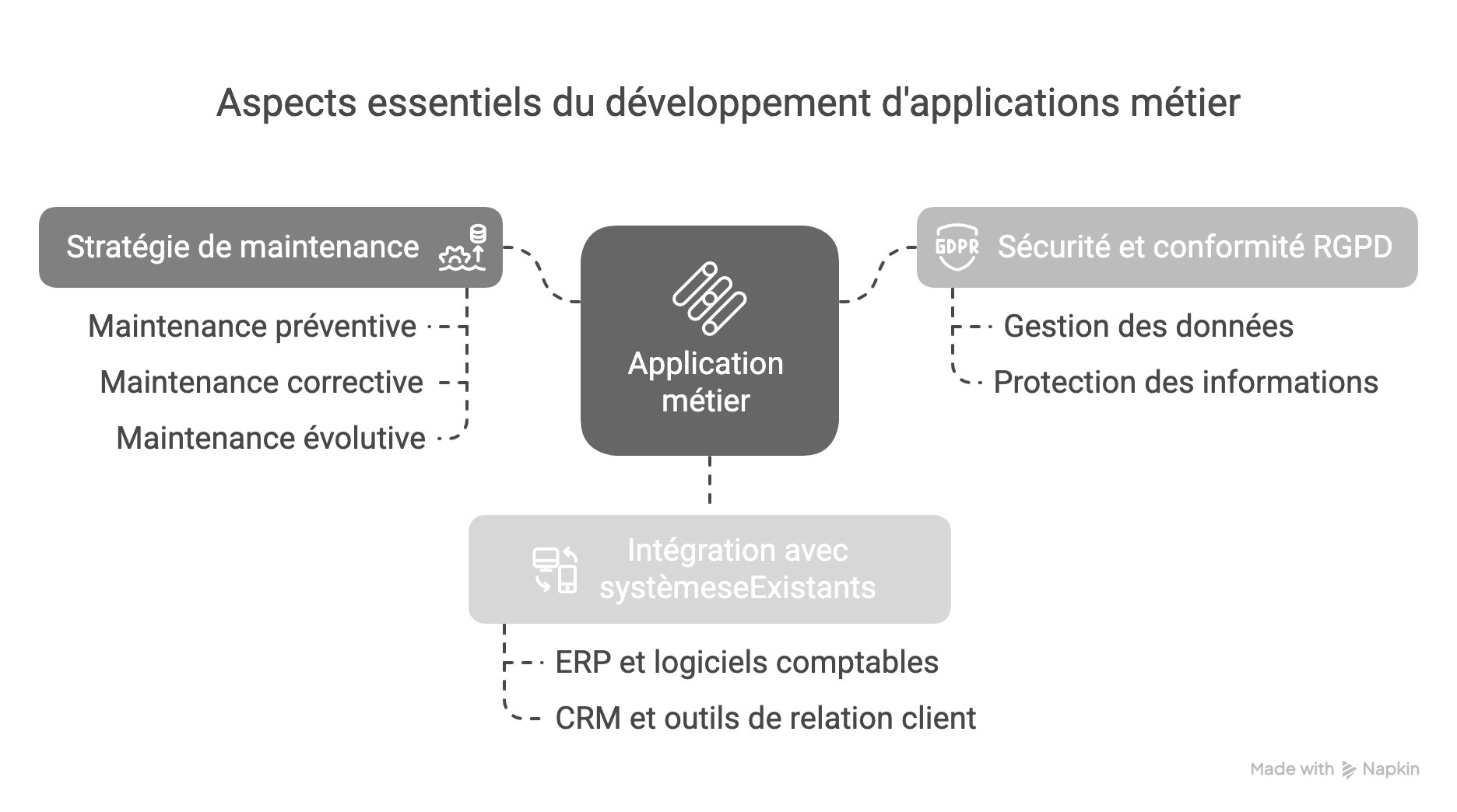Aspects essentiels développement application métier