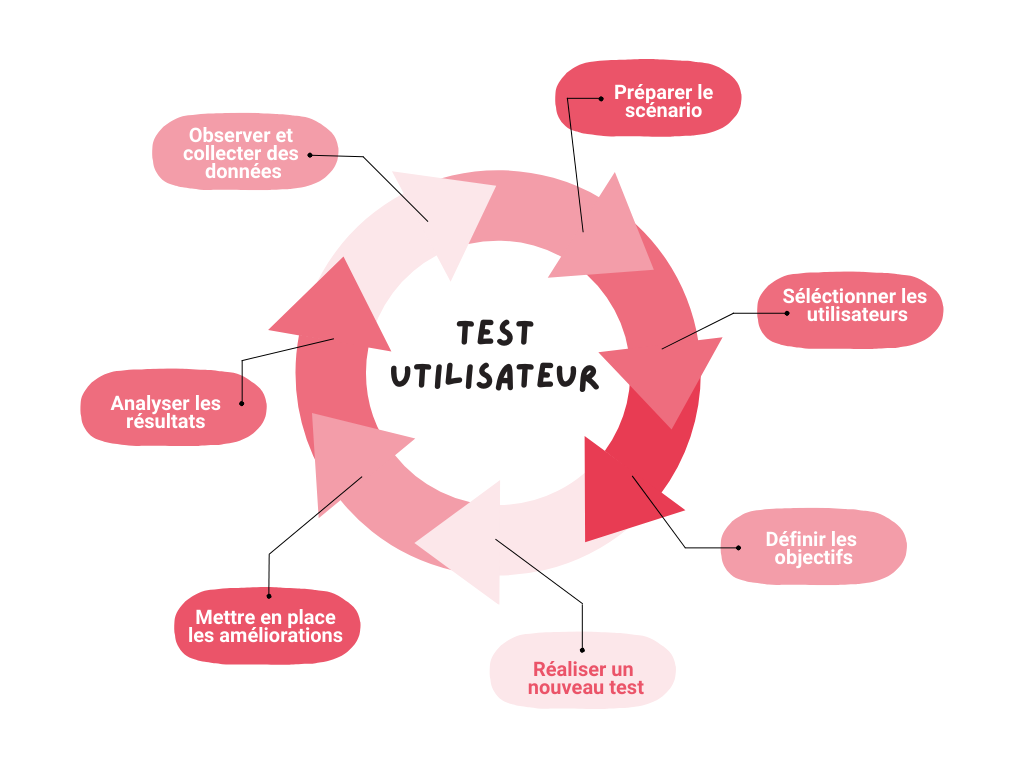 Tests utilisateurs amélioration