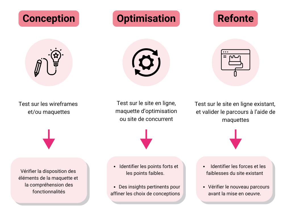 Tests utilisateurs en conditions réelles