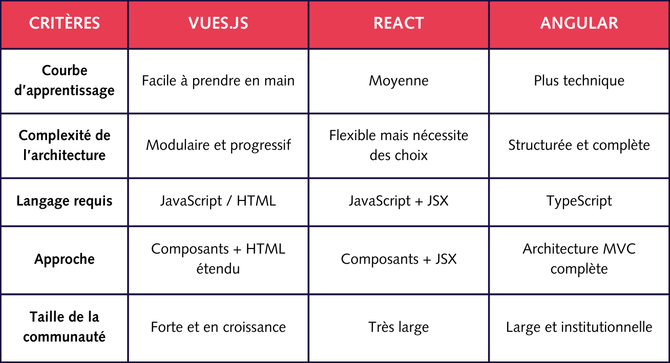 Comparaison Vues.js react angular