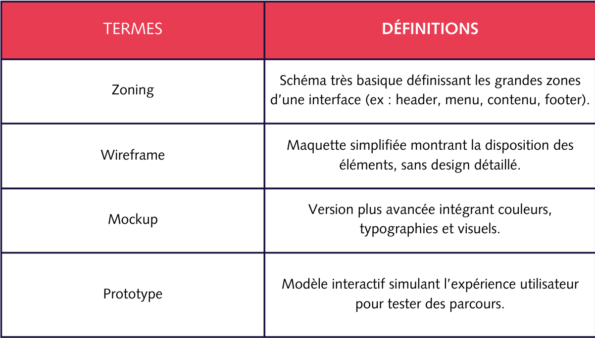 Différences zoning, wireframe, mockup, prototype